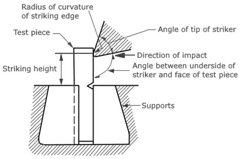 virtual impact test|izod impact test.